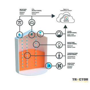 Σύστημα Διαχείρισης Σιλό Agrolog TMS 6000